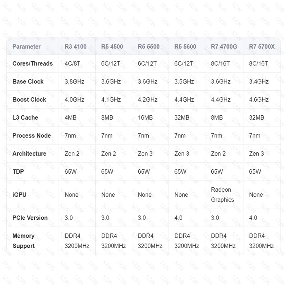 JGINYUE A520M Motherboard CPU Set AM4 Ryzen Kit with Processor Dual Channel DDR4 3200MHz Cooler Support M.2 NVME 4*SATA3.0 WIN11